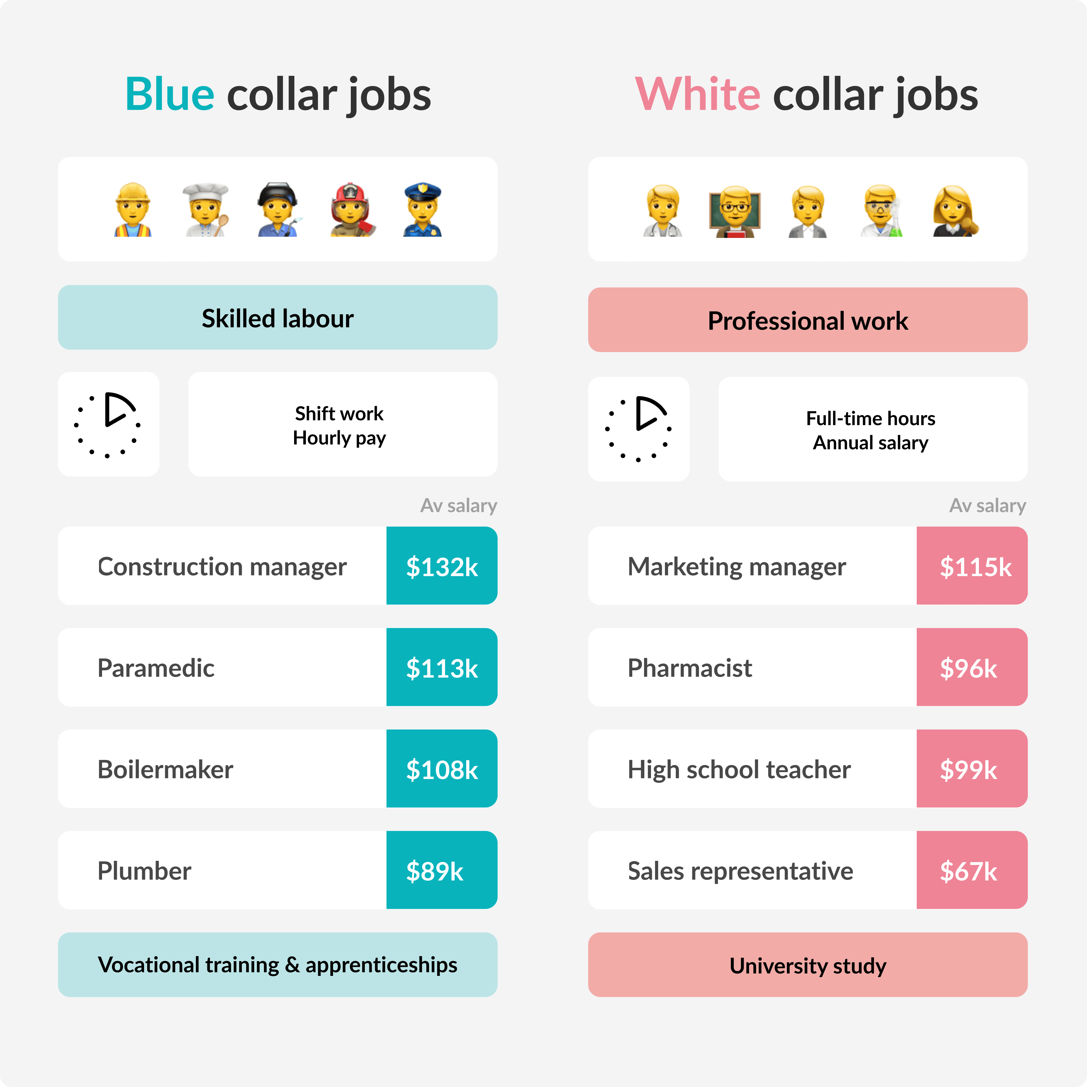 Description on the differences of salary and working hours between white collar jobs and blue collar jobs