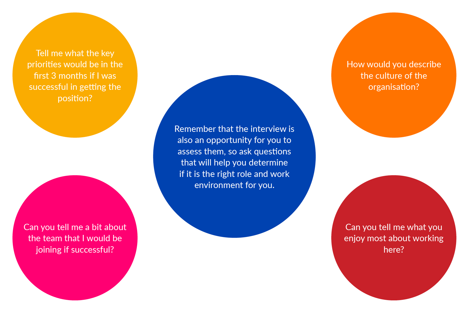 The Best Questions to Ask an Interviewer