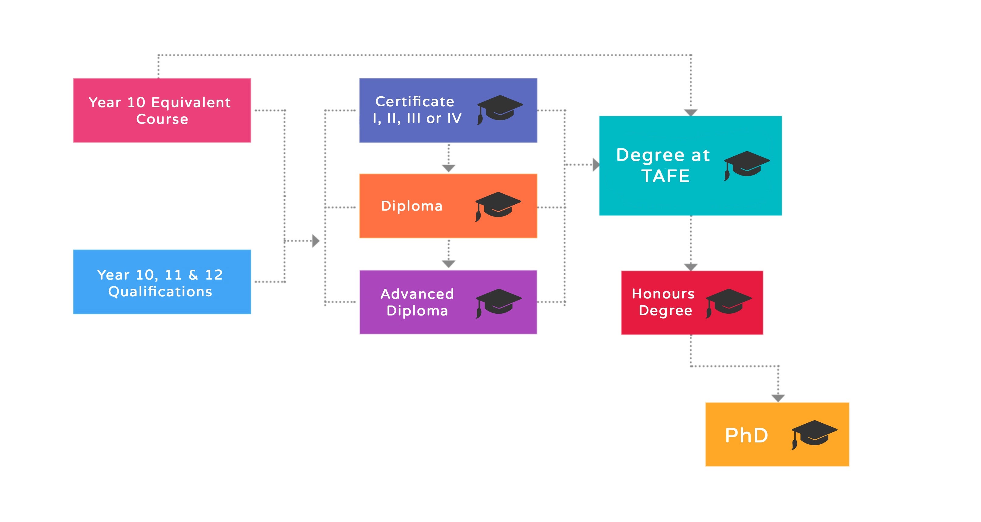 Using TAFE as a Pathway to a University Degree